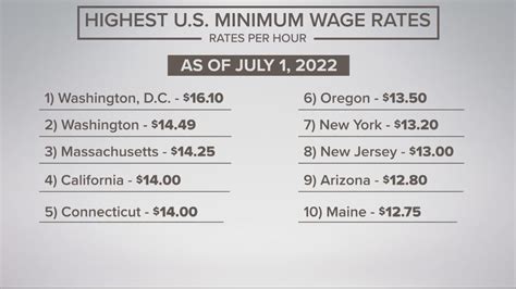 dc minimum wage 2022
